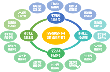 做优做美公园城市乡村表达！市建筑院主编的《成都市乡村建设指标体系》正式印发